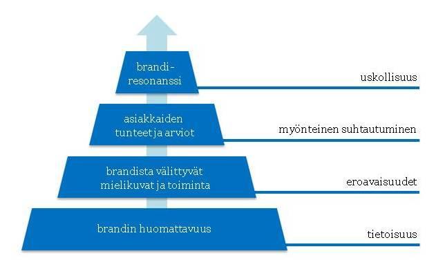 3 Philip Kotler ja Waldemar Pfoertsch ovat kuvanneet brandikirjassaan, miten asiakkaan hyväksyntä brandin suhteen kehittyy (kuva 1).