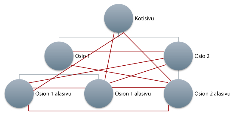 sivuston osasta pääsee nopeasti sivuston muihin osiin (Kuva 7). Lisäksi rakenne voi olla näiden sekoitus. Kuva 7. Esimerkki osasta hierarkkisen ja verkostoituneen verkkosivuston navigaatiorakennetta.