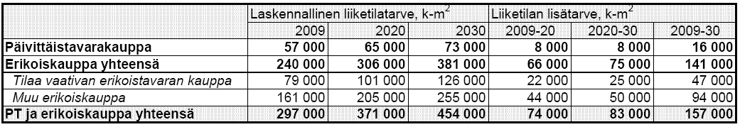 LIITE 4 Sivu 17/25 Joensuun kaupunki Papinkankaan vähittäiskaupan vaikutusten arvio Kaavoitus 19.11.2013 Kauppapaikkaselvityksessä on arvioitu liiketilan tarvetta vuoteen 2030 mennessä.