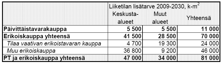 LIITE 4 Sivu 18/25 Joensuun kaupunki Papinkankaan vähittäiskaupan vaikutusten arvio Kaavoitus 19.11.2013 vittäistavarakaupan ja erikoiskaupan ostovoiman siirtymä säilyy vuoden 2009 tasolla.