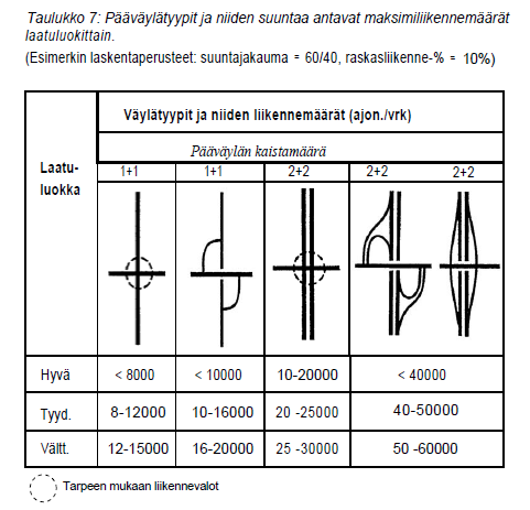 16 Kuva 7: Valo-ohjauksen tarve risteysalueilla Kuva 8: Pääväylätyypit Ilomantsintien (kantatie 74) ja Iiksenvaarantie (mt 15696) risteyksen vuoden 2030 ennustetun