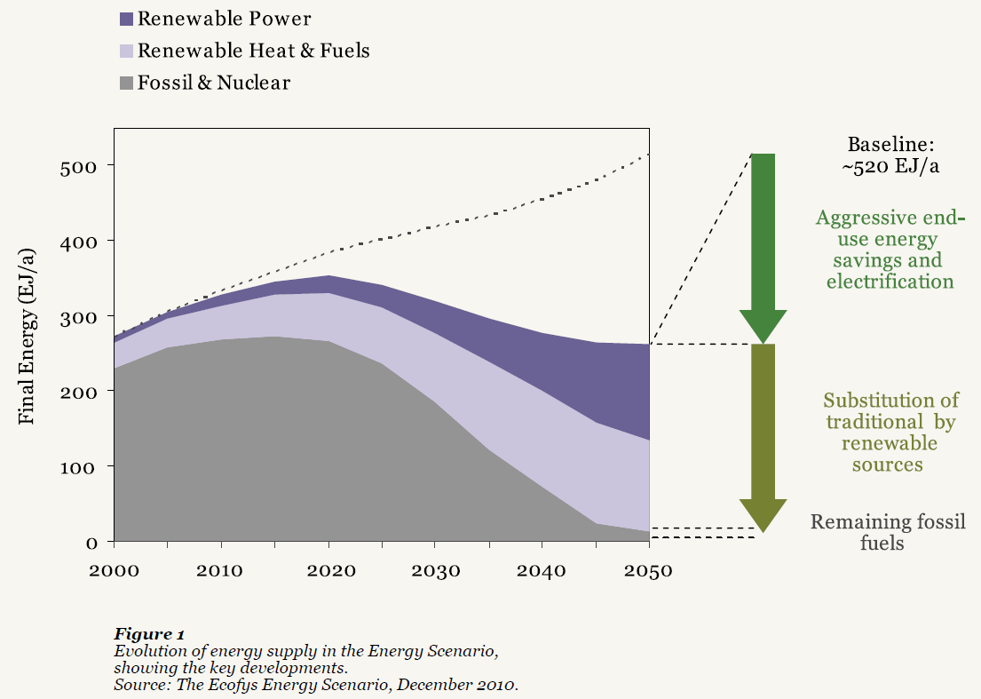 LÄHDE: THE ENERGY REPORT 2011 (WWF JA ECOFYS) Uusiutuva energia Uusiutuva lämpö ja polttoaineet Fossiiliset ja ydinvoima Voimakas