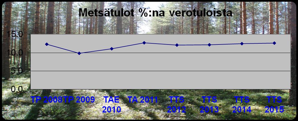 46 Maa- ja metsä talouden tulot Verotulot Metsätulojen osuus % TP2008 262