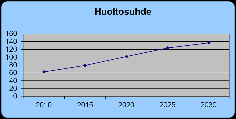 47 Liite 4 HUOLTOSUHDE LIEKSA 2010 2015 2020 2025 2030 62,4 79,5 101,8 124,1 137,1 Lapsia ja vanhuksia 100 työikäistä kohti: