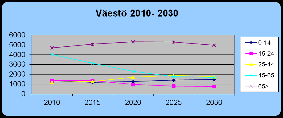 48 2010 2015 2020 2025 2030 ei töissä 5001 5119 5478 5896 6006