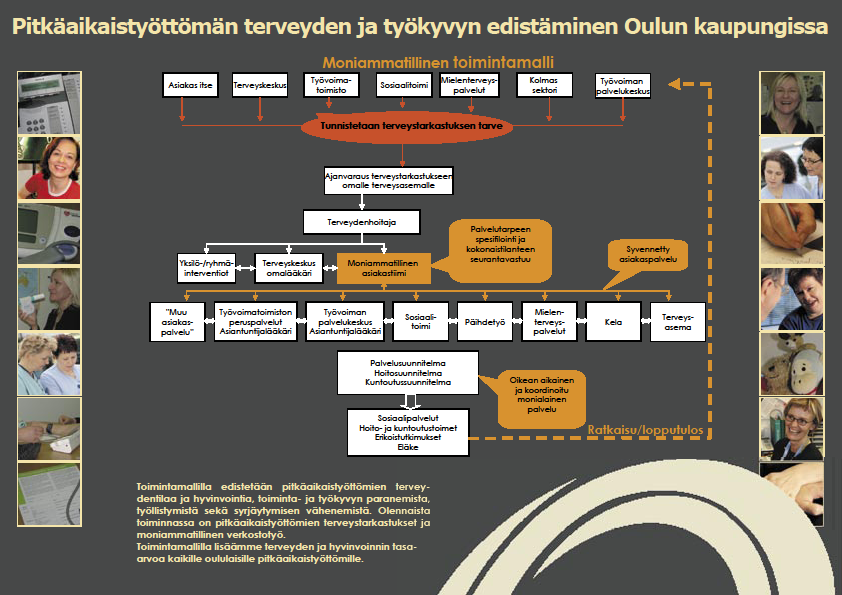 3 OULUN KAUPUNGIN PITKÄAIKAISTYÖTTÖMIEN TERVEYDENHUOLLON TOIMINTAMALLI 3.1 Toimintamallin kuvaus Asiakas itse, asiakkaan kanssa toimiva viranomainen tai 3.