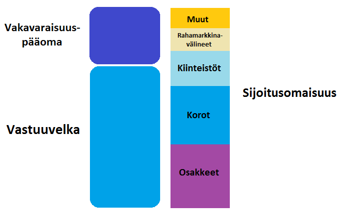 14 vaavasti. Sijoitusten hajautusta ohjaavat tarkemmin eläkeyhtiöille laaditut säädökset. (Eläketurvakeskus 2013a.