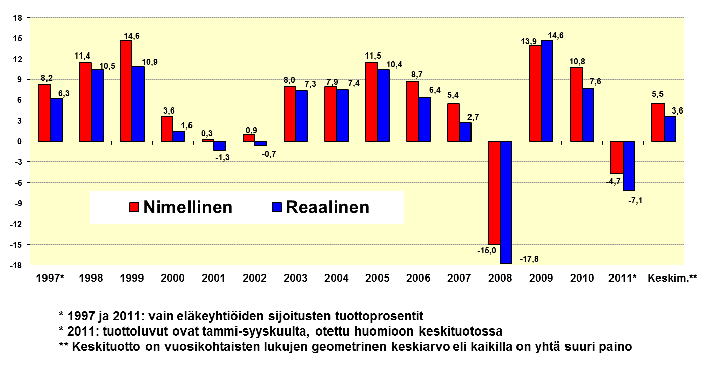 32 ossa 3 on kuvattu yksityisalojen työeläkevarojen sijoitusten tuottoja vuosina 1997 2011 kolmanteen kvartaaliin saakka.