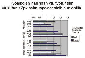 liittyvien sairauspoissaolojen vähentäjänä. Työaikojen hallinta käytännössä puolitti sairauspoissaolot niillä, joilla oli kaksoiskuormana paljon kotityötunteja kokopäiväisen palkkatyön lisäksi.