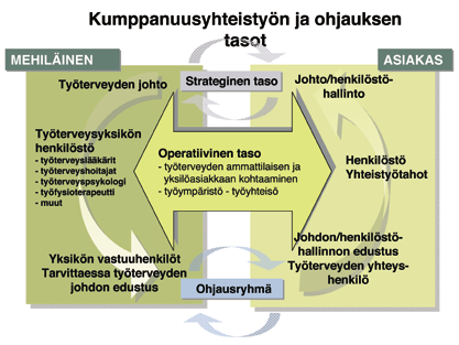 Kumppanuutta ei synny ilman rakennetta Kumppanuusyhteistyö ei ole koskaan valmis. Kumppanuutta rakennetaan asiakkaan ja palveluntuottajan yhteisellä päätöksellä.