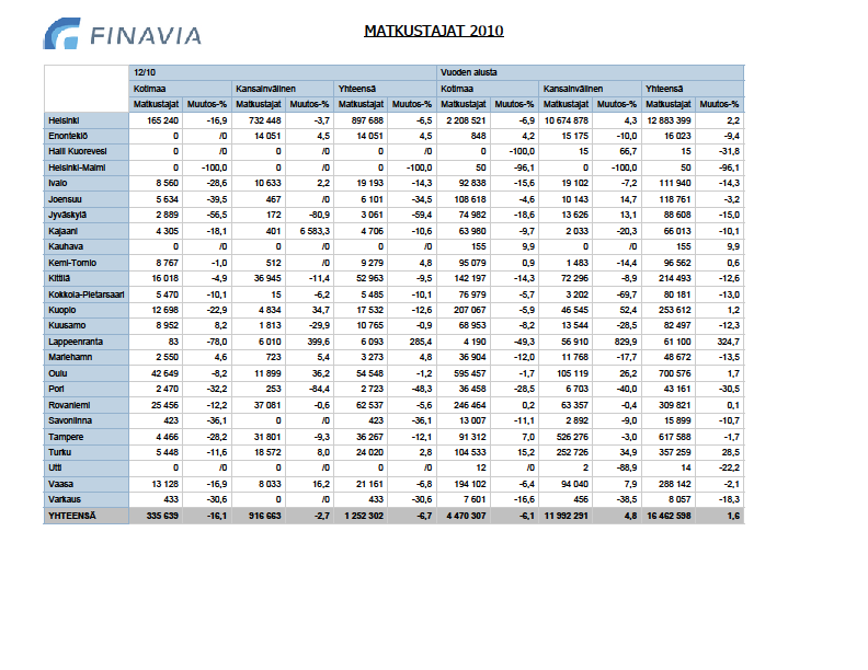 Taulukko 1 Finavian lentoasemien matkustajat vuonna 2010 Taulukosta nähdään, että Helsinki-Vantaan lentoaseman kokonaismatkustajamäärä vuoden 2010 alusta oli 12 883 399 (2,2 %).