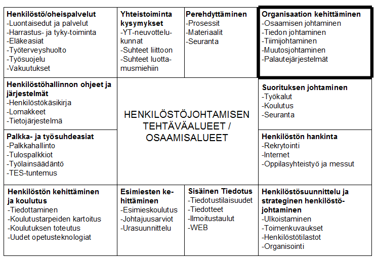 Kuvio 4. Henkilöstöjohtamisen tehtäväalueet Sydänmaanlakkaa mukaillen (Sydänmaanlakka 2004, 248) Tässä tutkimuksessa tarkastelu rajataan osaamisen johtamiseen.