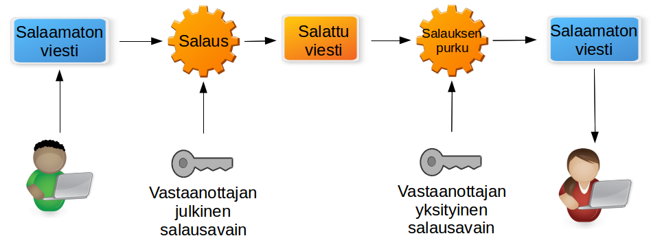 pystyy purkamaan salatun viestin selkokieliseksi käyttämällä joko julkista tai yksityistä avainta käyttäen tilanteen mukaan. (Karamanian ym. 2011, 6-5).