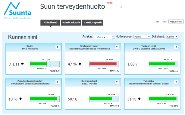 3. Nordic Healthcare Groupin Benchmarking aineisto 3.1.