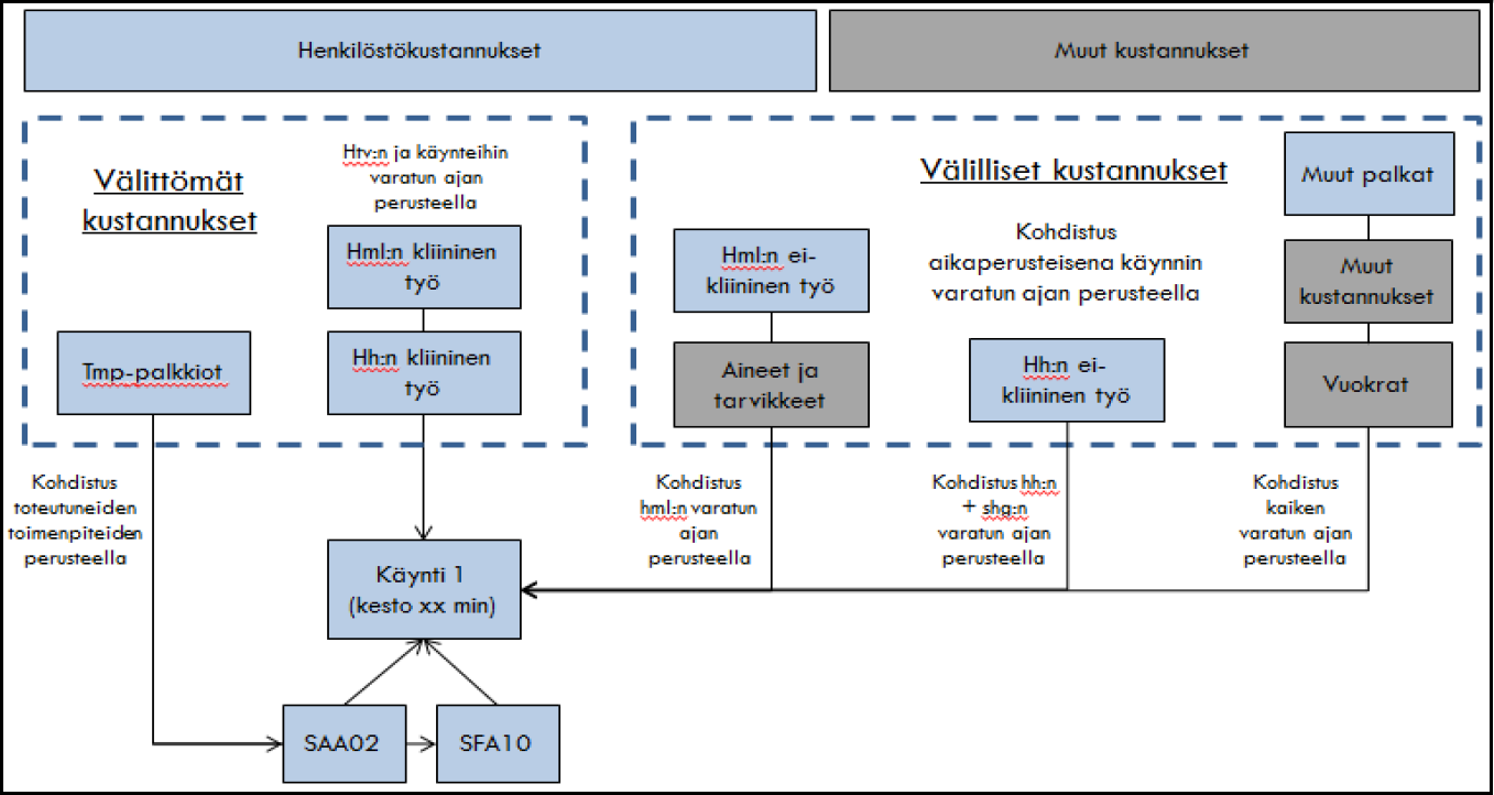 4. Suun terveydenhuollon kustannusmittareita 4.