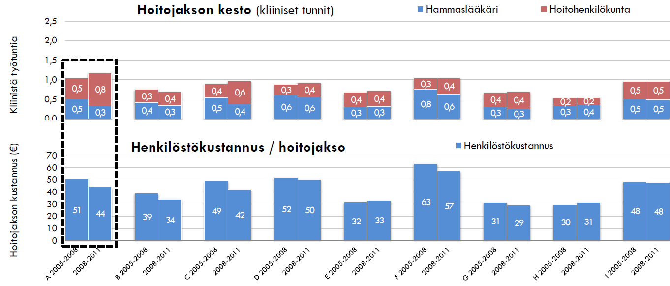 4.2 Henkilökustannusten jakautuminen Tarkastelemalla henkilökustannusten jakautumista hammaslääkärien ja hoitohenkilökunnan välillä voidaan seurata työnjaon vaikutusta hoitojaksokohtaisiin