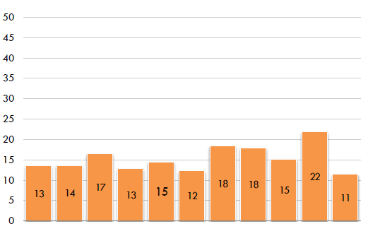 4.4 Ehkäisevän hoidon kustannukset verrattuna korjaavaan hoitoon Ehkäisevään hoitoon suunnatun käynnin suorat henkilökustannukset kustannukset vastaavat NHG:n aineiston mukaan noin kolmasosaa