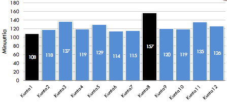 4.5 Endodonttisen hoidon pituus ja kokonaiskustannukset NHG:n benchmarking-aineiston mukaan endodonttiseen hoitoon eli juurihoitoihin kuluva kokonaisaika lyhenee, jos yksittäiseen hoitokäyntiin