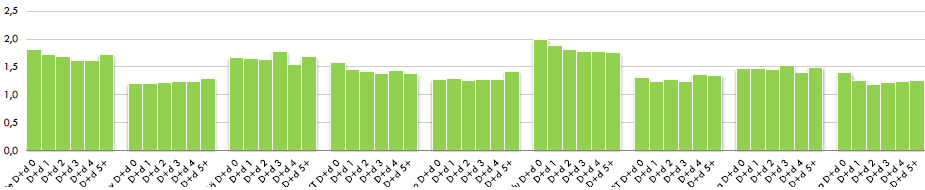 5.3. Karieksen esiintyvyys ja tarkastusvälit 0-17-vuotiailla NHG:n benchmarking-aineiston perusteella lasten ja nuorten eli 0-17-vuotiaiden D+d -keskiarvo ja tarkastusvälit eivät korreloi keskenään.