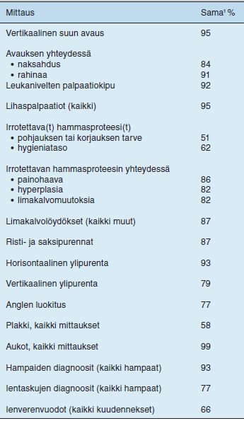 Esimerkiksi D+d -keskiarvon ja parodontologisten sairauksien diagnoosien samankaltaisuus vaihtelee merkittävästi hammaslääkäreittäin.