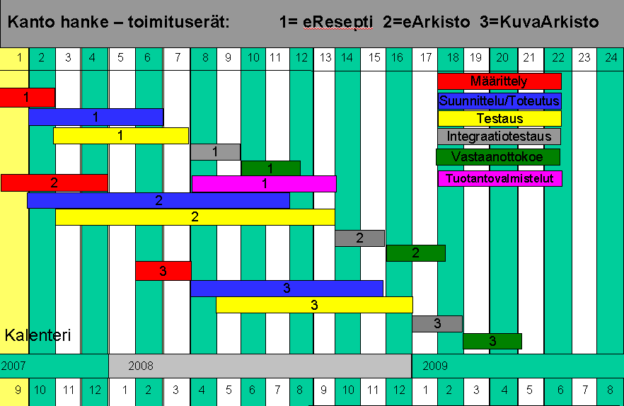 suunnittelu ja käynnistäminen, 7. tarvittavien tilasto- ja tutkimuspalveluiden suunnittelu ja käynnistäminen, 8. tarvittavien sovellusympäristöjen mm. testi, koulutus ja systeemitesti perustaminen, 9.