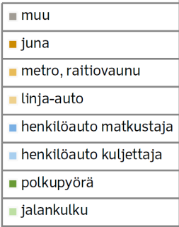 Suomalaisten liikkumistottumukset Suomalaiset tekevät matkoistaan noin 60 % henkilöautolla.