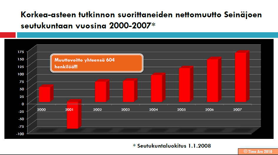 Seinäjoki vetää