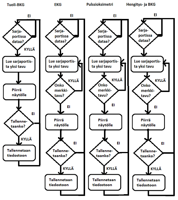 Kuva 15. Labview-sovelluksen vuokaavio.