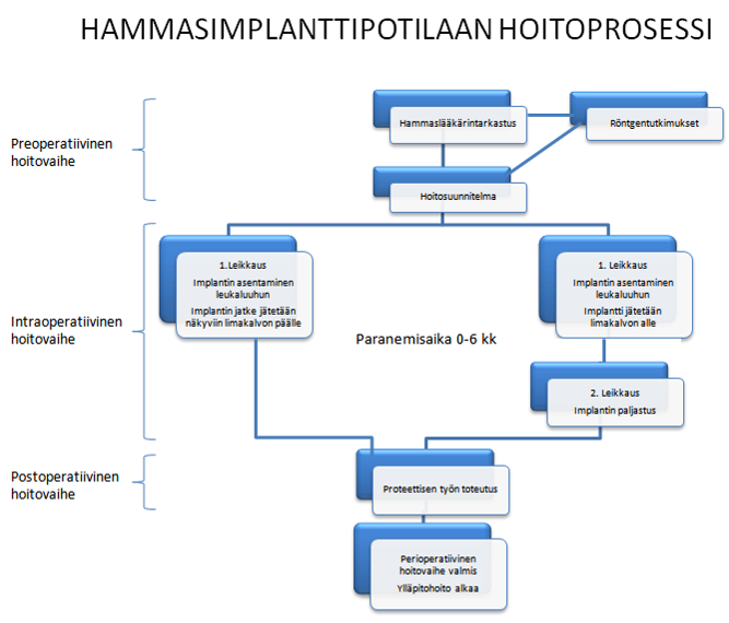 22 ennen leikkausta, leikkauksen aikana ja leikkauksen jälkeen (Lääketieteen termit, Duodecim 2002, 509). Kuvio 1. Implanttipotilaan hoitoprosessikaavio.