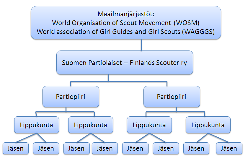 yli 15-vuotiaita. Lippukunnat toteuttavat partio-ohjelmaa toiminnassaan. Partion organisaatiota kuvastaa kuvio 2. (Suomen Partiolaiset 2011b.) Kuvio 2. Partion organisaatiokaavio 3.