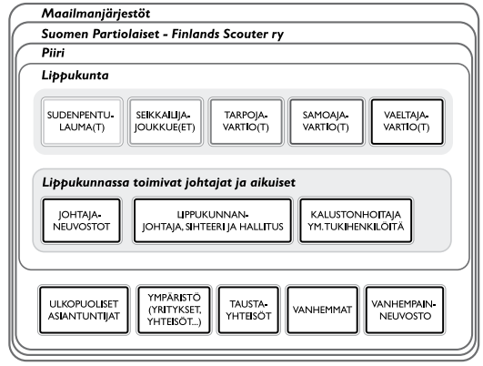 Kuvio 4. Lippukunnan organisaatiokaavio (Suomen Partiolaiset 2007.) Lippukunnan toiminta perustuu ikäkausitoimintaan, jossa tarjotaan eri-ikäisille partiolaisille heille suunniteltua toimintaa.