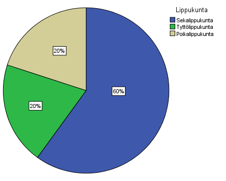 tyttö- että poikalippukunnista oli yhtä monta kyselyyn vastannutta lippukunnanjohtaja eli 11 henkeä (20 %).