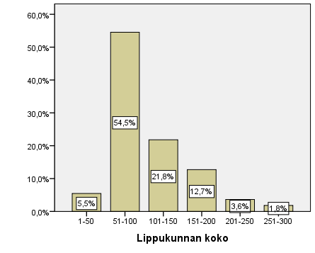 Kuvio 7. Lippukuntien koko 4.