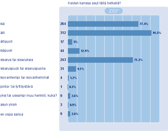 2 PERHE JA KOTI Kuvio 1: Yksi tai useampi muu henkilö, kuka?: Tähän vastaukseen lueteltiin muutamia erilaisia vastauksia, joista yleisin oli kotieläi n (n=4).