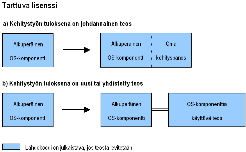 24 Kuva 2. Tarttuvan lisenssin toiminnallisuus hyödyntämistilanteessa.