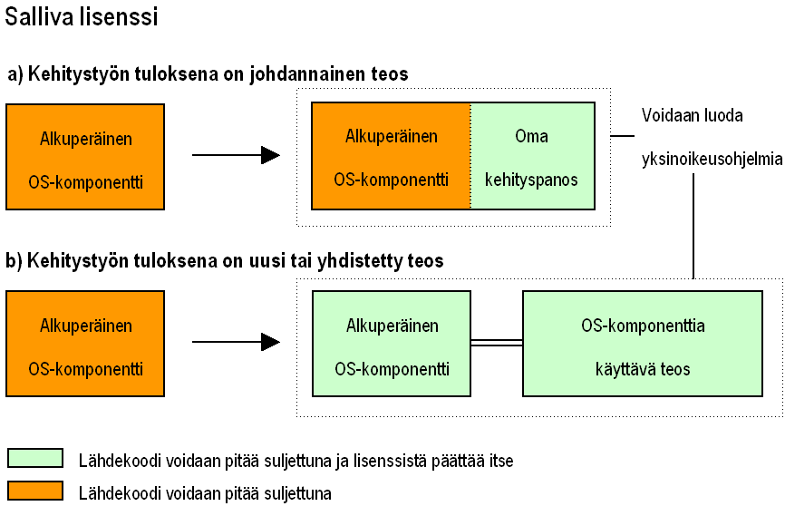 26 Kuva 4. Sallivan lisenssin toiminnallisuus hyödyntämistilanteessa.