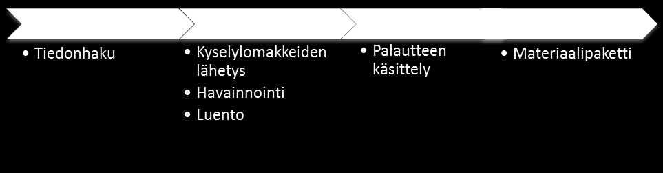 nykytilannetta ja etsittiin niistä esiin nouseviin ongelmiin ratkaisuja. Ratkaisut esiteltiin parturi-kampaajille luennolla sekä materiaalipaketissa.