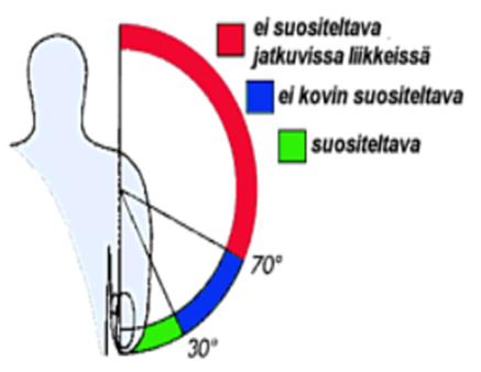 INFOA Työkengät Seisomatyössä suositeltava korko on alle 2 cm, koska korot muuttavat pystyasentoa ja alaraajojen kuormitusta merkittävästi.