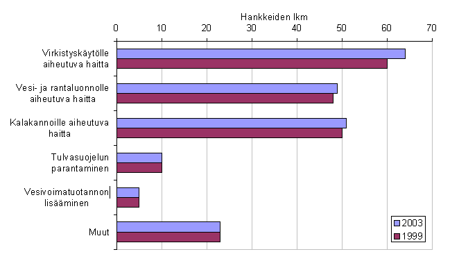 2.4 Säännöstelyn kehittäminen Knetsch (1974) kirjoitti jo vuonna 1974, että perinteiset tulvasuojelu, kastelu, vesivoima ja vesiliikenne ovat menettäneet merkitystään säännöstelyn tärkeimpinä