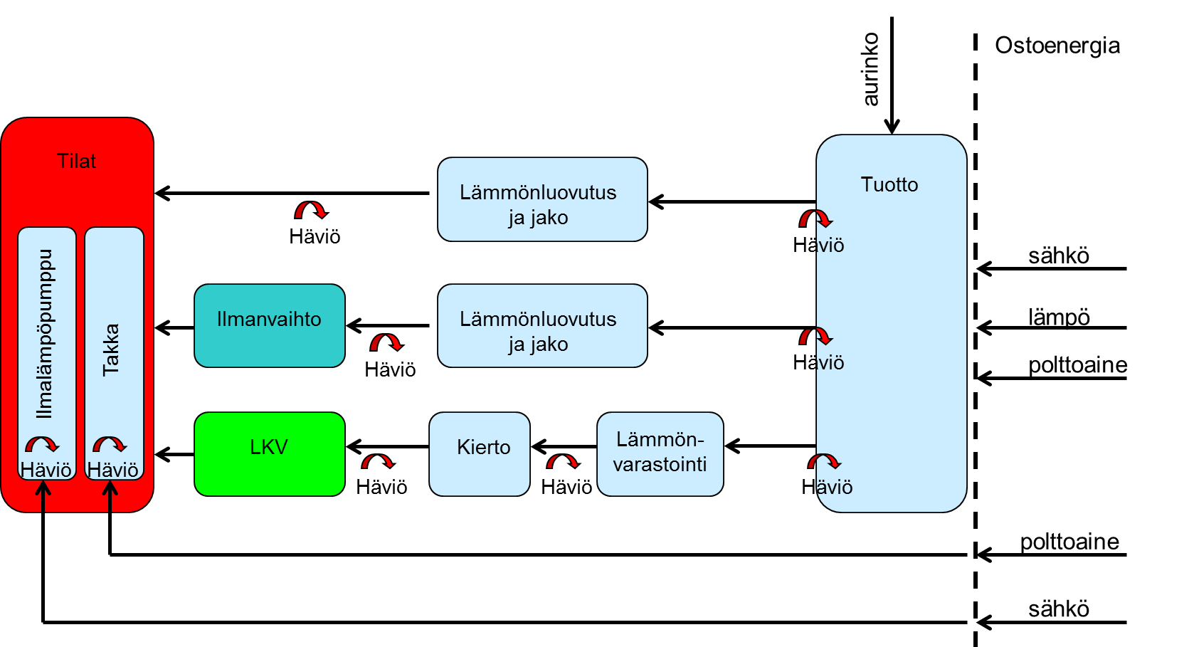 Kuva 3. Lätysenergan laskenta Rakentasääräyskokoelan osan D5 ukasest. 4. Tlojen lätys Tlojen lätyksen energantarpeen laskenta lähtee tlojen läpöhävöden äärttäsestä.