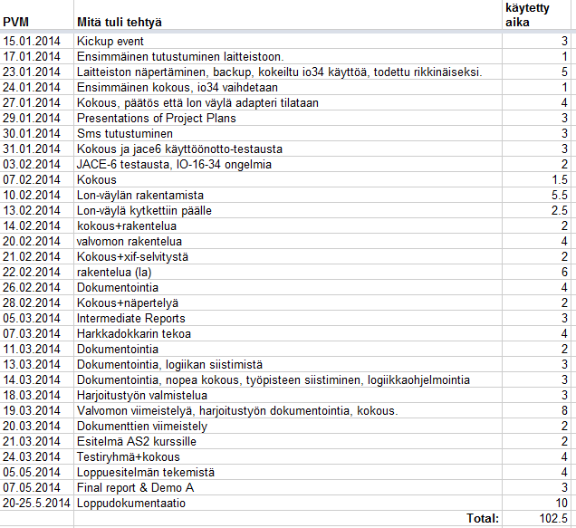 Taulukko 2: