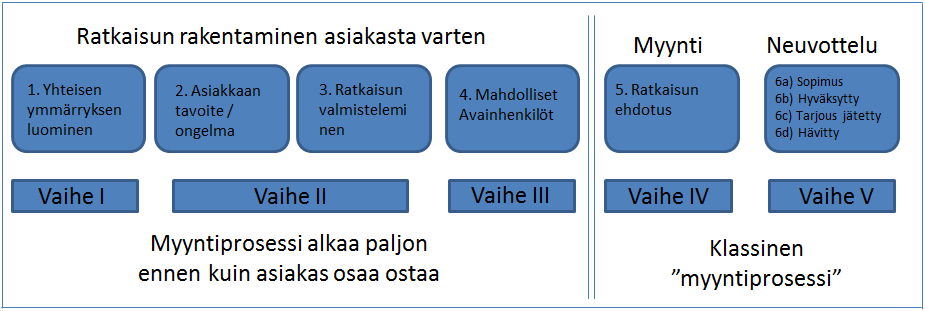 21 myymiseen on silti mahdollista soveltaa prosessiajattelua. Ratkaisumyynti on kuin muutkin prosessit.