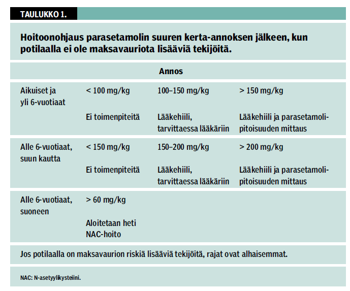 miselle noin 150mg/kg parasetamolia on hengenvaarallinen. (Huslab 2008; Koulu & Mervaala 2013, 341, 1132-1133; Lapatto-Reiniluoto 2012, 2388-2391.) Kuvista 5. ja 6.