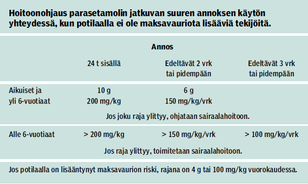 Kuva 6. Hoitoonohjaus suuren jatkuvan annoksen jälkeen (Lapatto-Reiniluoto 2012) Oireet tulevat yleensä vasta 1-4 vrk:n kuluessa, jolloin maksavaurio on jo syntynyt.