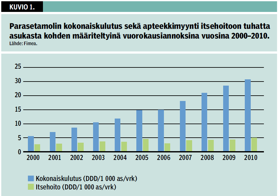 Kuva 1. Parasetamolin kokonaiskulutus ja apteekkimyynti tuhatta asukasta kohden vuorokausiannoksina vuosina 2000-2010 (Lapatto-Reiniluoto 2012).