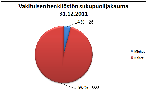 JIK-peruspalveluliikelaitoskuntayhtymä Henkilöstötilinpäätös 6 osa-aikaisina työskenteli 6 henkilöä (1 % vakituisesta henkilöstöstä) ja sivuvirkaa hoiti 5 henkilöä (0,8 % vakituisesta henkilöstöstä).