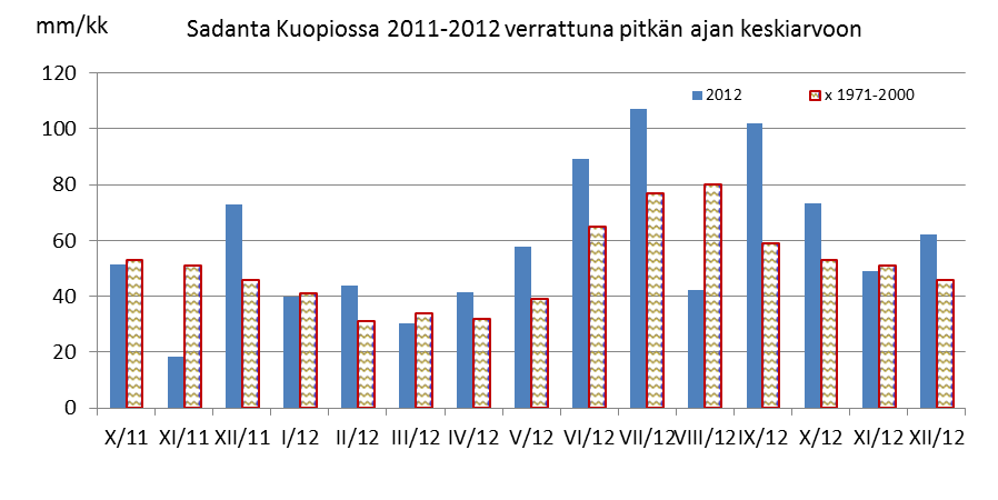 2. SÄÄ 2012 Säätila Loppuvuoden 2011 sekä tarkkailuvuoden 2012 sääoloja Pohjois-Savossa on arvioitu Kuopiossa havaittujen ilman lämpötilan ja sademäärien perusteella (kuvat 1 ja 2).