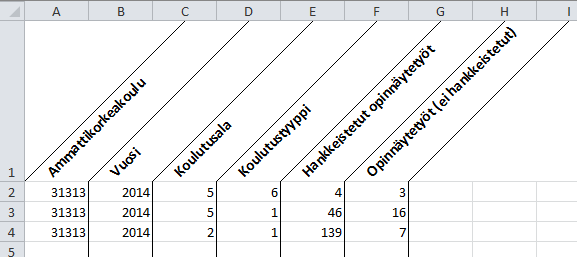 Ammattikorkeakoulujen tiedonkeruukäsikirja 2014 (15.9.2014) Sivu 48 / 68 3.9 Opinnäytetyöt Tiedonkeruulomake AMK 9, opinnäytetyöt: 3.9.1 Kerättävät tiedot ja suhde korkeakoulujen tietomalliin Tieto ammattikorkeakoulussa hyväksytysti suoritetuista opinnäytetöistä.