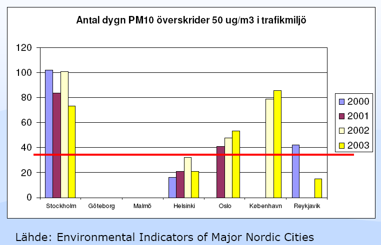 Raja-arvon arvon ylitykset ja arvioidut ylityssyyt vuodenajan