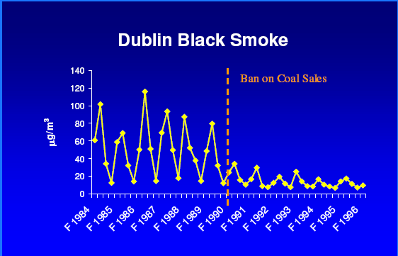 Dublinin savusumu episodi tammikuussa 1982 Rikkidioksidin ja hiukkasten (black smoke) pitoisuudet nousivat rajusti Kuolleisuus kasvoi pitoisuuksien mukana, arviolta 170 ylimääräistä kuolemantapausta